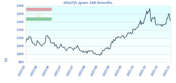 XAU/TJS /gram 24K 6months