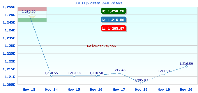 XAUTJS gram 24K 7days