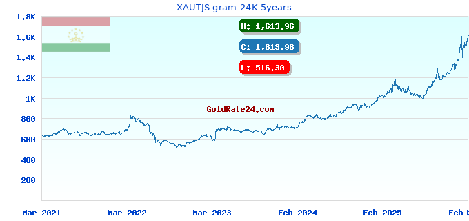 XAUTJS gram 24K 5years