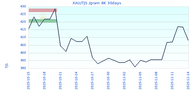 XAU/TJS /gram 8K 30days