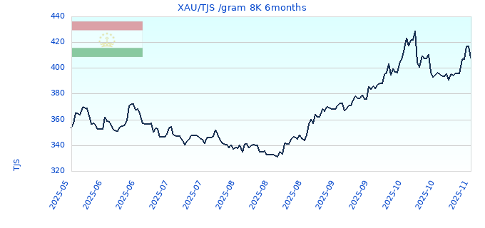 XAU/TJS /gram 8K 6months