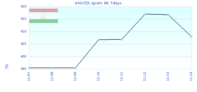 XAU/TJS /gram 8K 7days