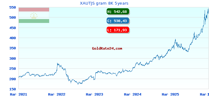 XAUTJS gram 8K 5years