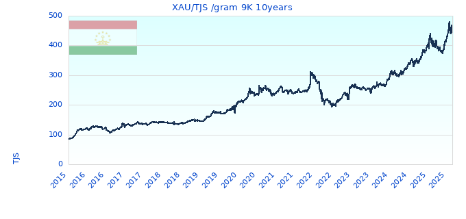 XAU/TJS /gram 9K 10years