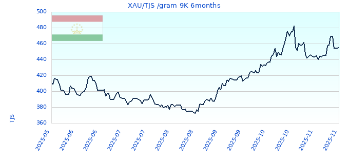 XAU/TJS /gram 9K 6months