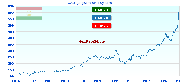 XAUTJS gram 9K 10years