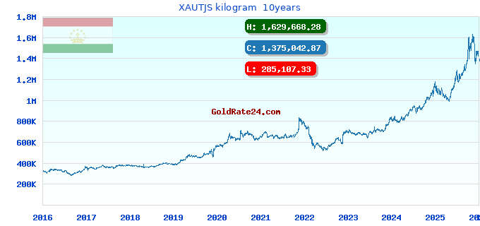 XAUTJS kilogram  10years