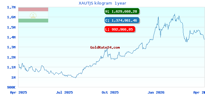 XAUTJS kilogram  1year