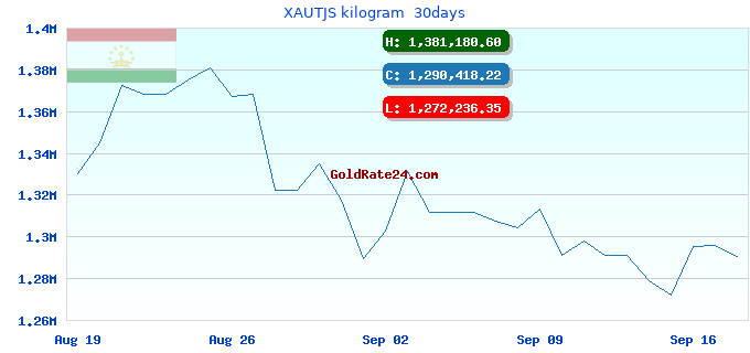XAUTJS kilogram 30days