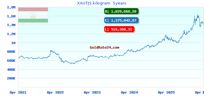 XAUTJS kilogram  5years