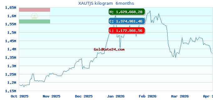 XAUTJS kilogram  6months