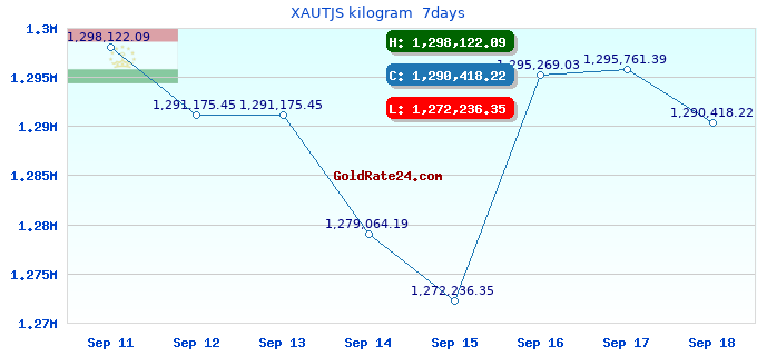 XAUTJS kilogram 7days