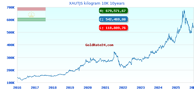 XAUTJS kilogram 10K 10years