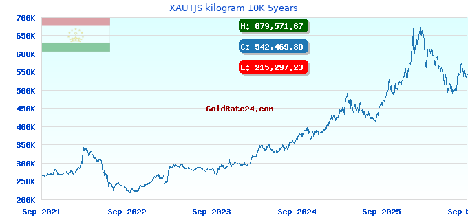 XAUTJS kilogram 10K 5years