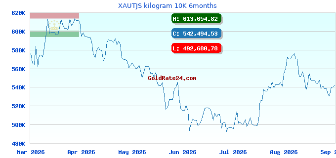 XAUTJS kilogram 10K 6months