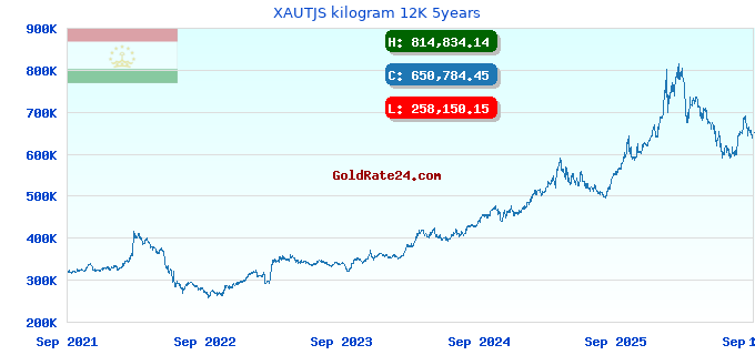 XAUTJS kilogram 12K 5years