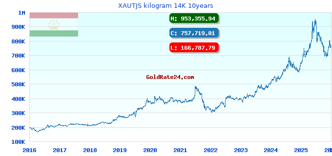 XAUTJS kilogram 14K 10years