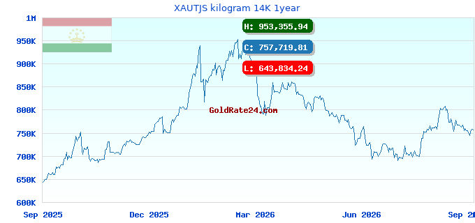 XAUTJS kilogram 14K 1year