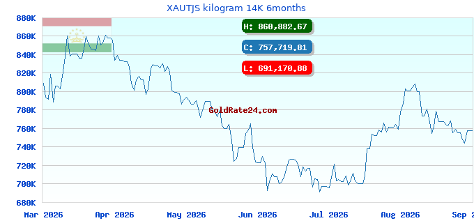 XAUTJS kilogram 14K 6months