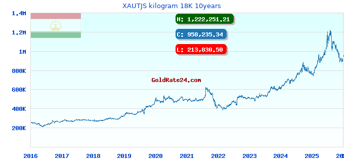 XAUTJS kilogram 18K 10years