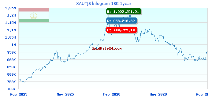 XAUTJS kilogram 18K 1year