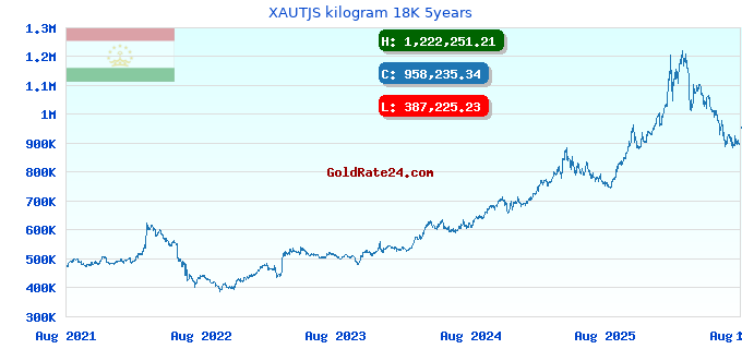 XAUTJS kilogram 18K 5years