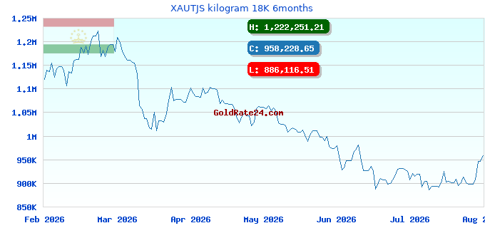 XAUTJS kilogram 18K 6months