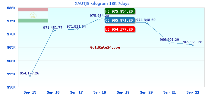 XAUTJS kilogram 18K 7days