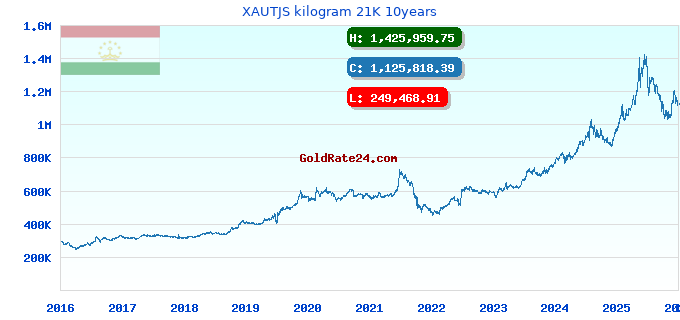 XAUTJS kilogram 21K 10years