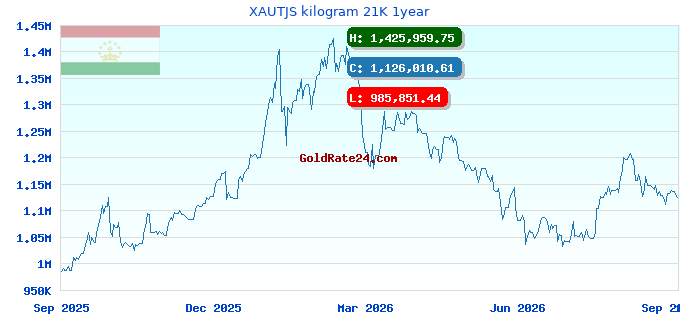 XAUTJS kilogram 21K 1year