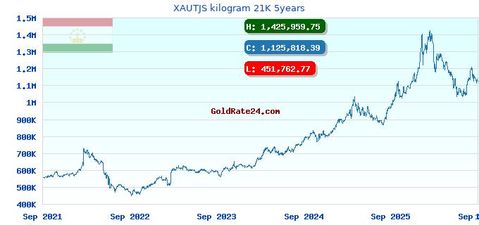 XAUTJS kilogram 21K 5years