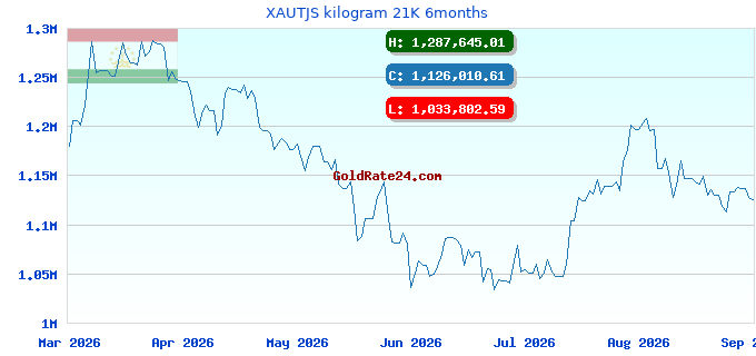 XAUTJS kilogram 21K 6months