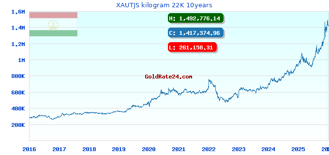 XAUTJS kilogram 22K 10years