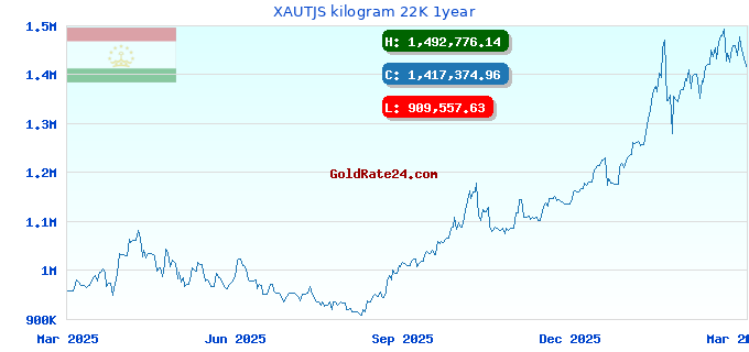 XAUTJS kilogram 22K 1year
