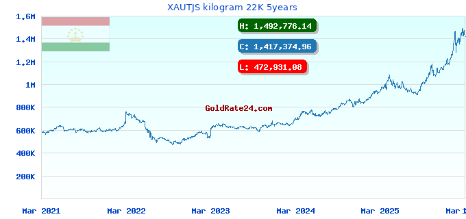 XAUTJS kilogram 22K 5years