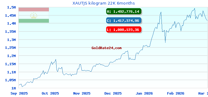 XAUTJS kilogram 22K 6months