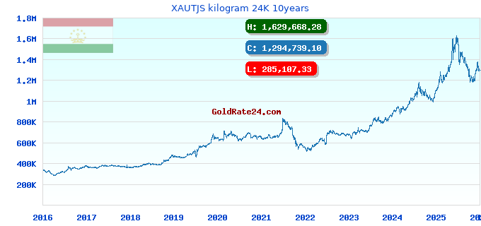 XAUTJS kilogram 24K 10years