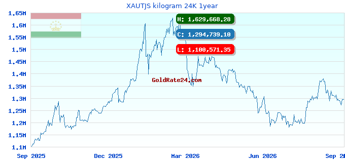 XAUTJS kilogram 24K 1year