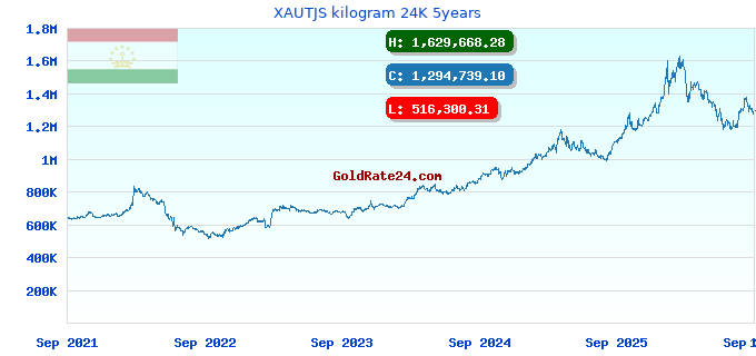 XAUTJS kilogram 24K 5years
