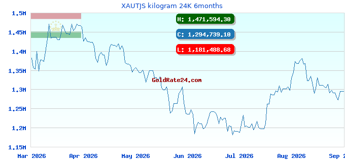 XAUTJS kilogram 24K 6months