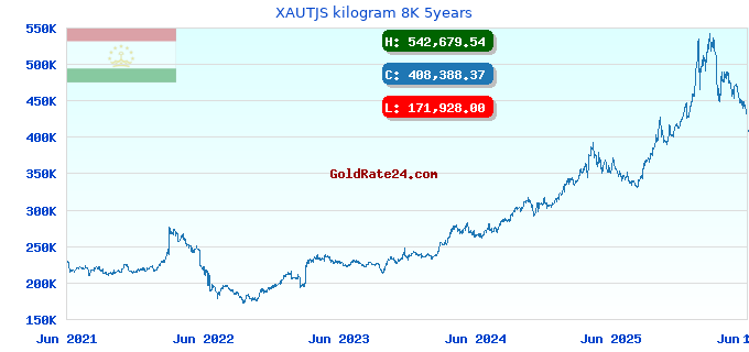 XAUTJS kilogram 8K 5years