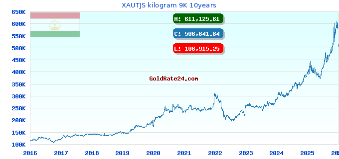 XAUTJS kilogram 9K 10years