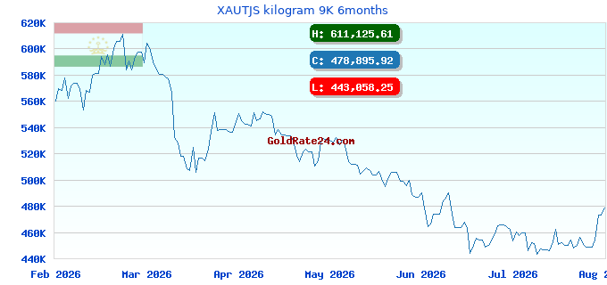 XAUTJS kilogram 9K 6months