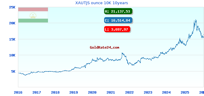 XAUTJS ounce 10K 10years