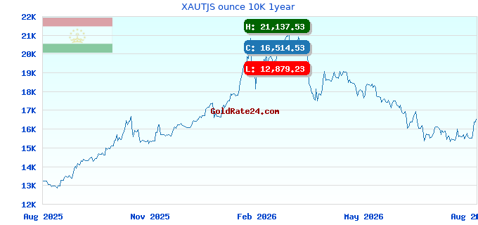 XAUTJS ounce 10K 1year