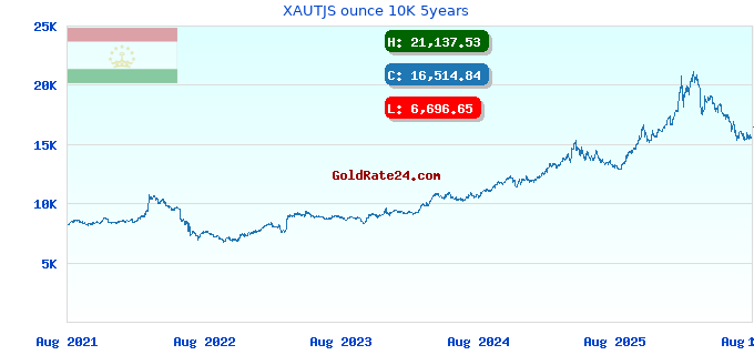 XAUTJS ounce 10K 5years