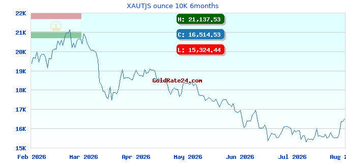 XAUTJS ounce 10K 6months
