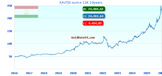 XAUTJS ounce 12K 10years