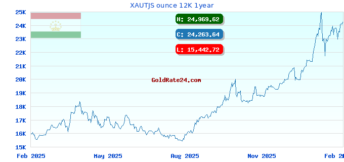 XAUTJS ounce 12K 1year