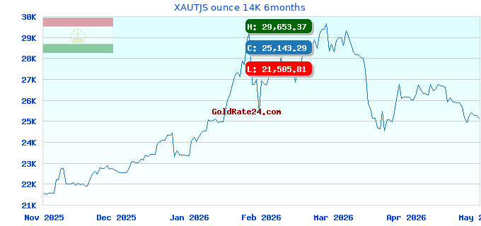 XAUTJS ounce 14K 6months